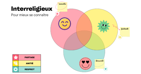 Vivre ensemble : Chrétiens, Juifs, Musulmans